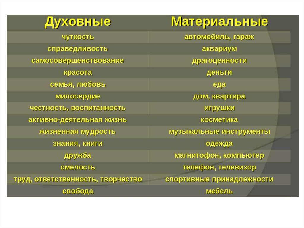 Какие ценности относят к традиционным ценностям нашего. Духовные ценности. Духовные ценности человека. Духовные ценностиxtkjdtrf. Материальные ценности и духовные ценности.