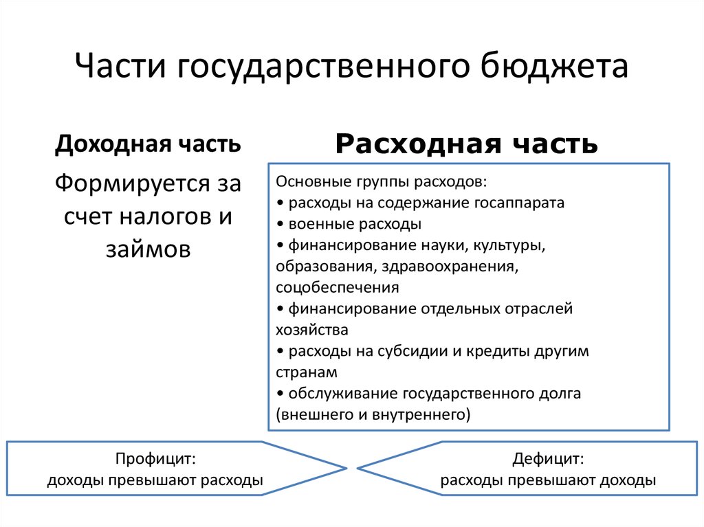 Что относится к доходной части государственного бюджета