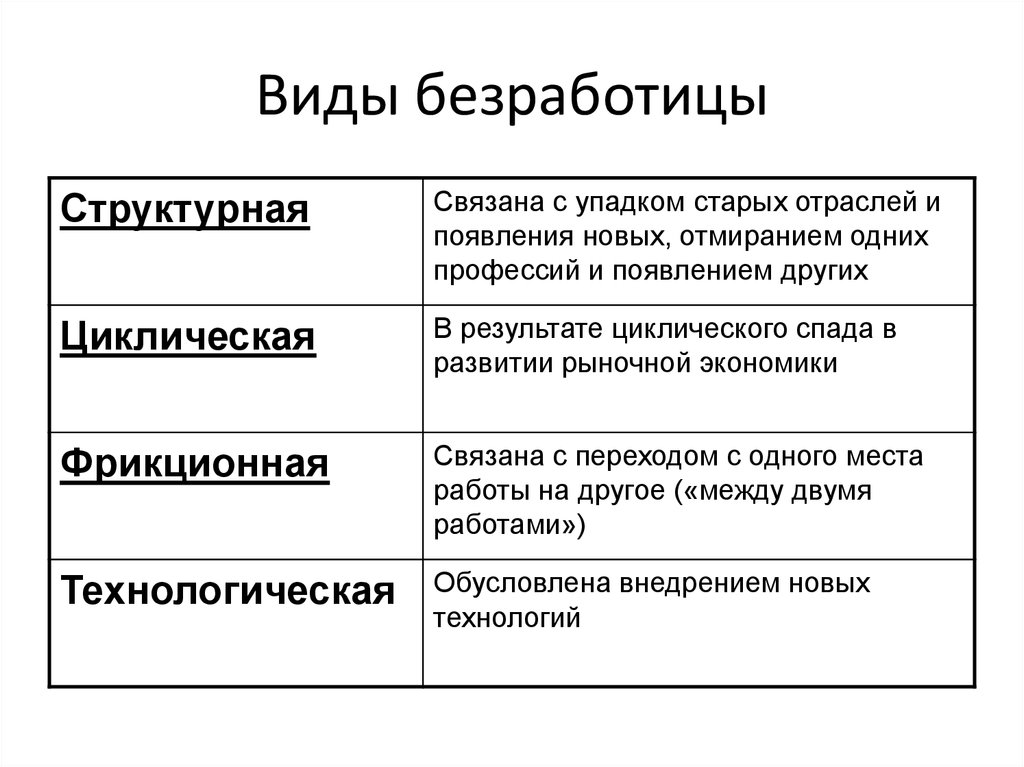 Установите соответствие виды безработицы. Перечислите и дайте характеристику основным видам безработицы. Таблица по видам безработицы. Виды и причины безработицы таблица. Типы безработицы таблица.