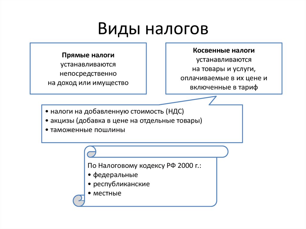 Схему виды налогов