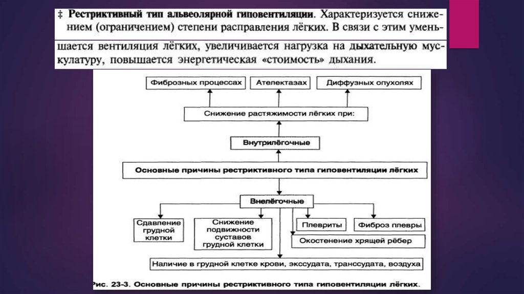 Дыхательная недостаточность код. Рестриктивный Тип дыхательной недостаточности. Гиповентиляционная дыхательная недостаточность. Рестриктивный Тип дыхательной недостаточности характеризуется. Рестриктивный Тип гиповентиляции легких возникает при.