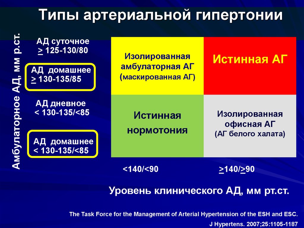 Зона гипертензии. Типы артериальной гипертензии. Разновидности гипертонии. Типы гипертонии. Виды гипертонической болезни.