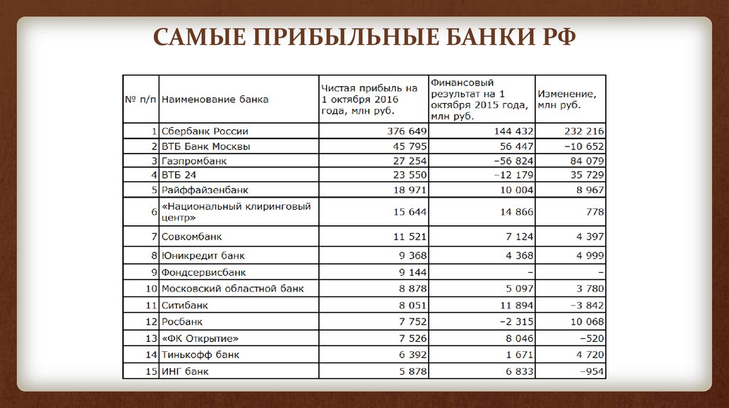 Анализ банков россии. Самые прибыльные банки. Прибыльные банки РФ. Во сколько открываются банки в России. Рейтинг прибыльности банков.