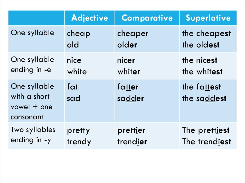 Adjectives rules. Английский Comparative and Superlative adjectives. Таблица Comparative and Superlative. Adjective Comparative Superlative таблица. Таблица Comparative and Superlative forms.
