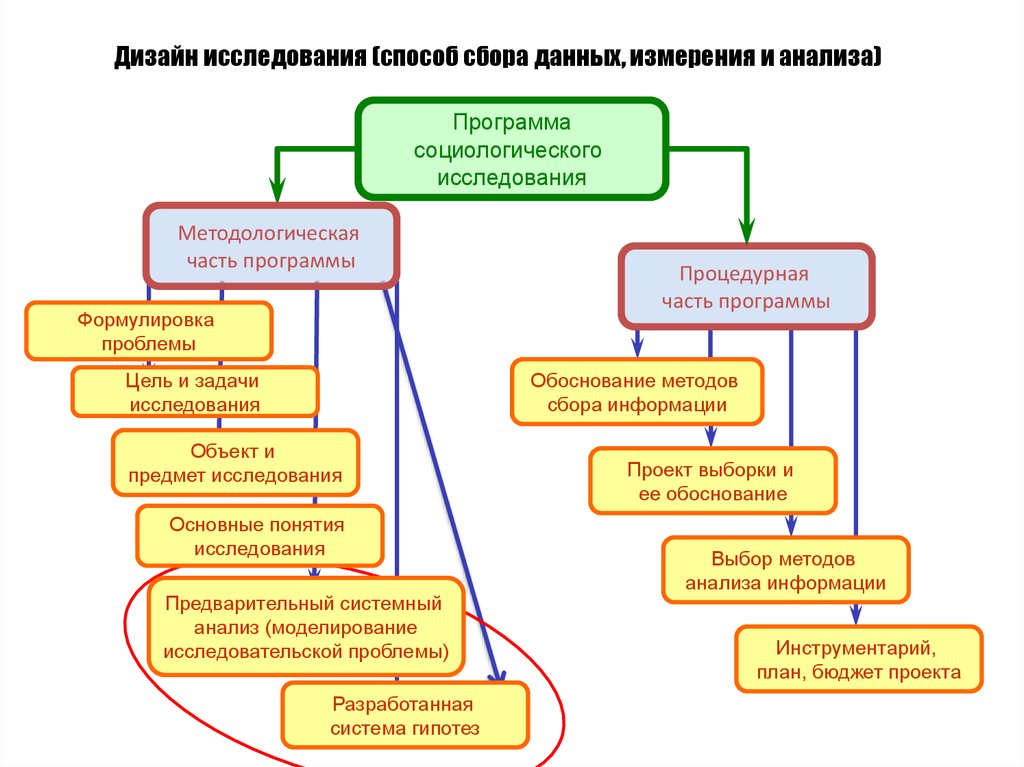 Дизайн исследования презентация