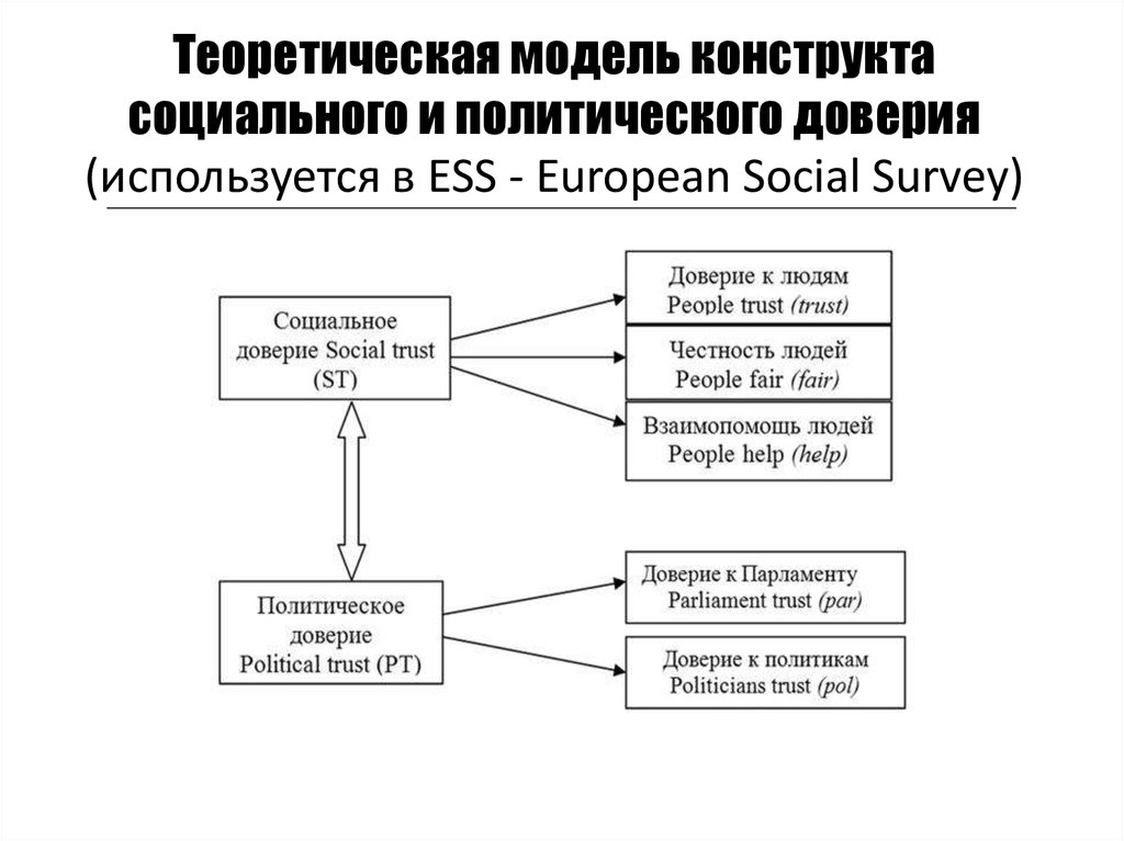 Теоретическая модель. Теоретическая модель исследования. Компоненты социально-политического доверия. Теоретические модели примеры.