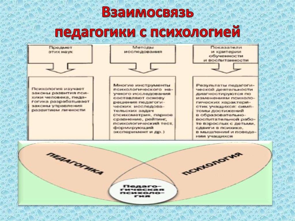 Аспекты педагогической психологии