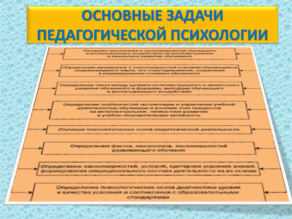 Курс педагогической психологии. Задачи педагогической психологии. Предмет задачи и структура педагогической психологии. Основные задачи педагогической психологии. Проблемы педагогической психологии схема.