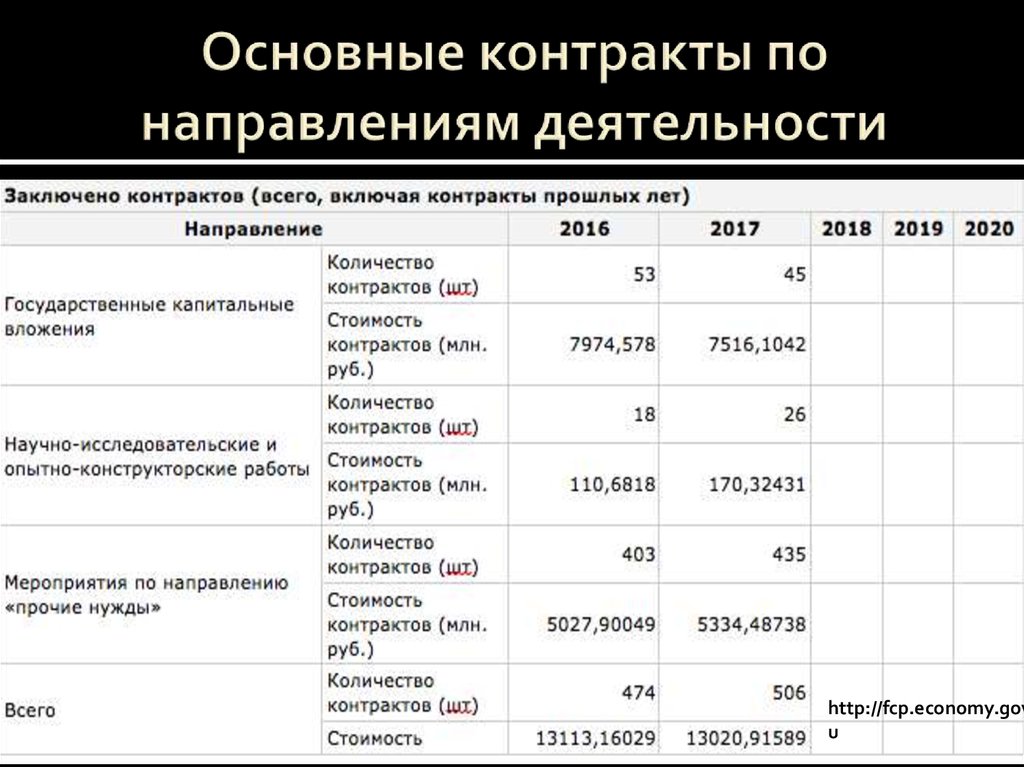 Основной контракт. Себестоимость опытно-экспериментальных работ. Себестоимость опытно-экспериментальных работ таблица. Основные направления договора. Главная тенденция договоров.