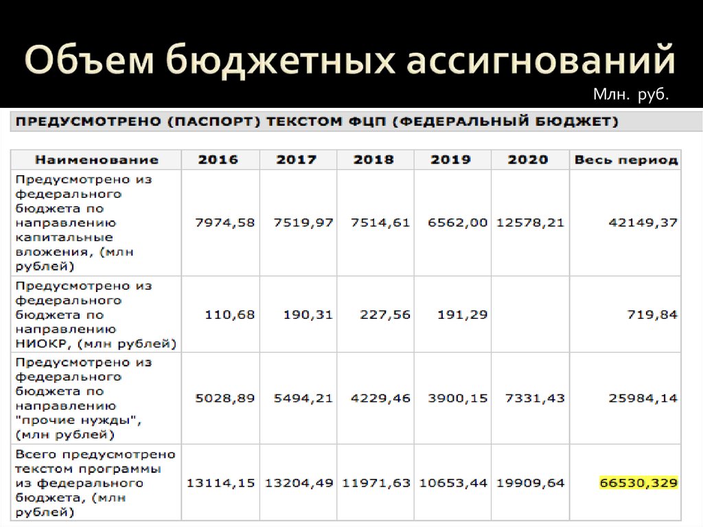 Бюджет предусмотрен. Объем бюджетных ассигнований это. Объемы бюджетных ассигнований программы. Бюджетных ассигнований федерального бюджета. Ассигнования федерального бюджета это.