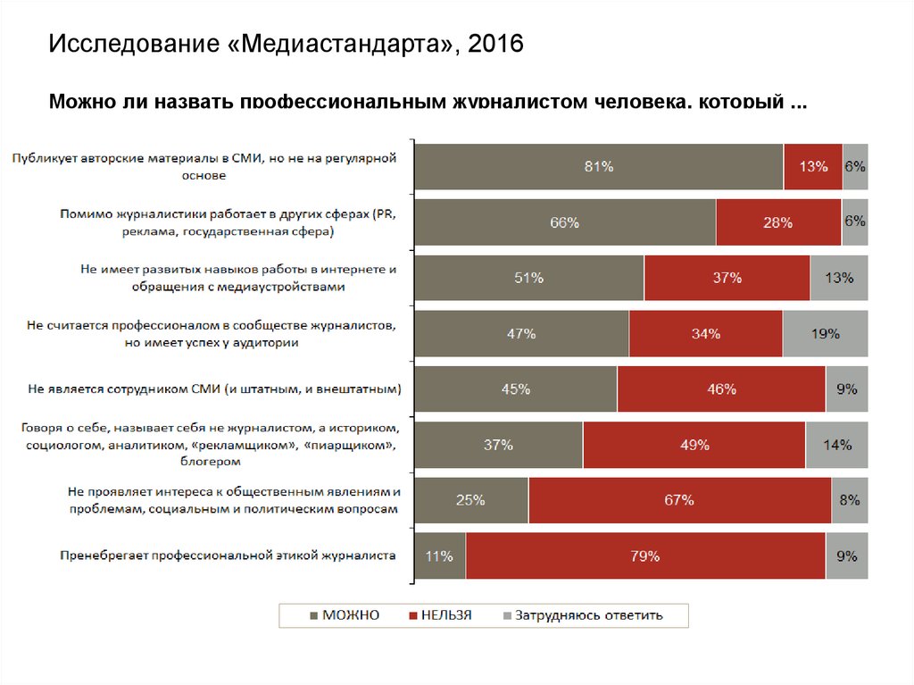 4 исследование. Востребованность профессии журналист. Журналистская статистика. Статистика журналистики в России. Востребованность журналиста.