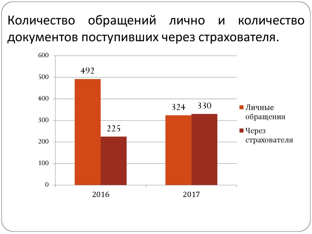 Количество обращений