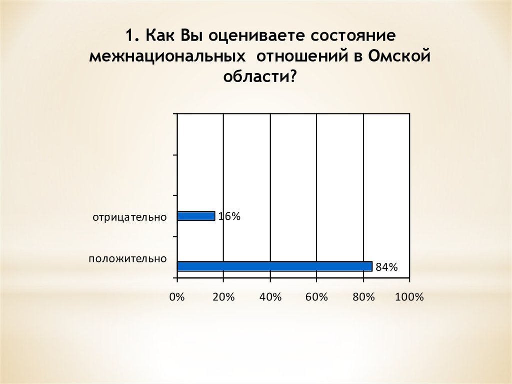 Мониторинг межнациональных отношений