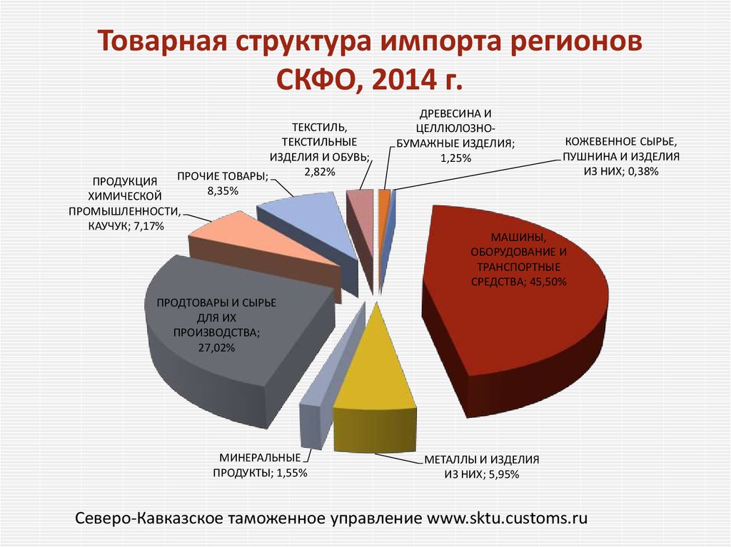 Товарная структура импорта регионов СКФО, 2014 г.