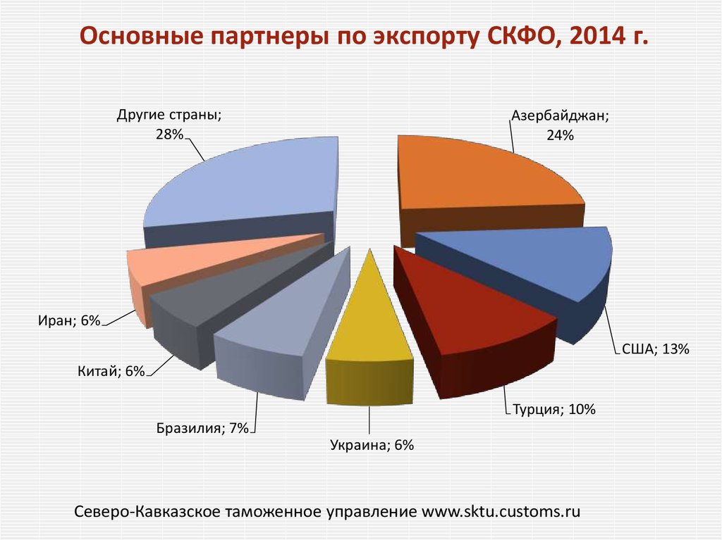 Основные партнеры по экспорту СКФО, 2014 г.
