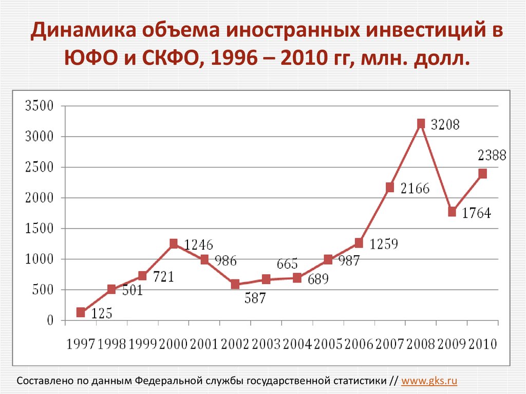 Динамика объема иностранных инвестиций в ЮФО и СКФО, 1996 – 2010 гг, млн. долл.
