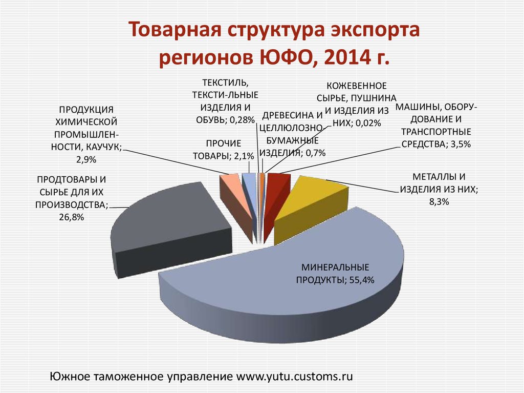 Схема экспорта россии