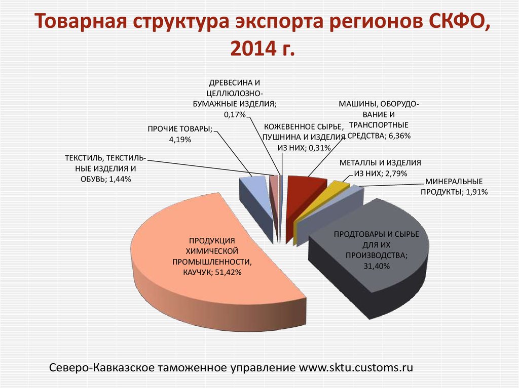 Товарная структура экспорта регионов СКФО, 2014 г.