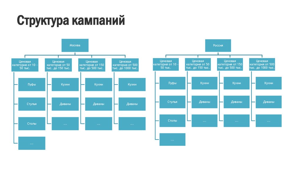 Структура идентична структуре