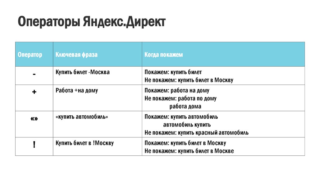 Обозначения в поисковых запросах. Операторы Яндекс. Операторы Яндекс директ. Операторы Яндекс директ таблица. Операторы Яндекс Директа.