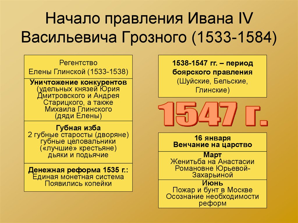 Правление ивана iv грозного. 1533- 1584 - Правление Ивана IV Грозного.. Регентство Елены Глинской 1533-1538. Регентство Елены Глинской (1533- 1538 гг.):. Правления Ивана Грозного реформы избранной рады , Иван 3.