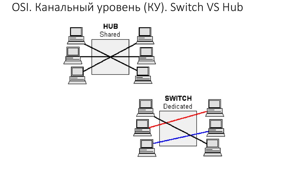OSI. Канальный уровень (КУ). Switch VS Hub
