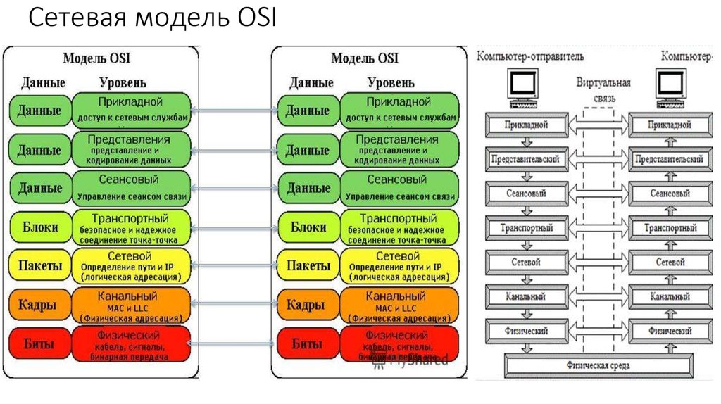 Связь на уровне. Сетевой уровень модели osi. Сетевая модель osi протоколы. Уровни взаимодействия систем osi. Модель сети связи osi.