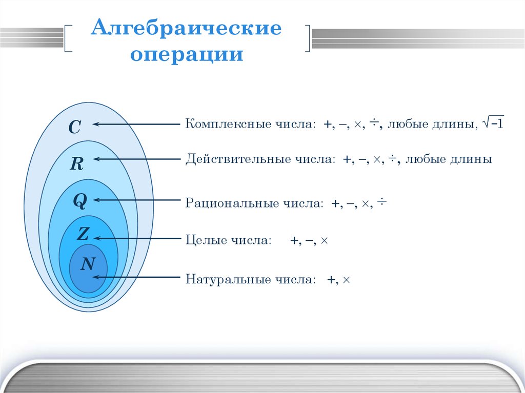 Алгебраические числа. Алгебраические числа примеры. Алгебраические операции. Понятие алгебраической операции. Алгебраические операции примеры.