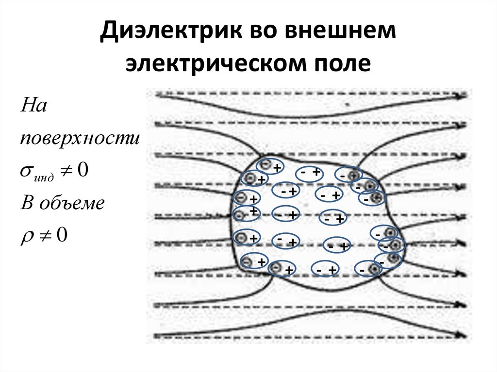 Диэлектрики в электрическом поле. Диэлектрик во внешнем электрическом поле. Диэлектрик во внешнем поле. Внешнее электрическое поле. Диэлектрики в электрическом поле рисунок.