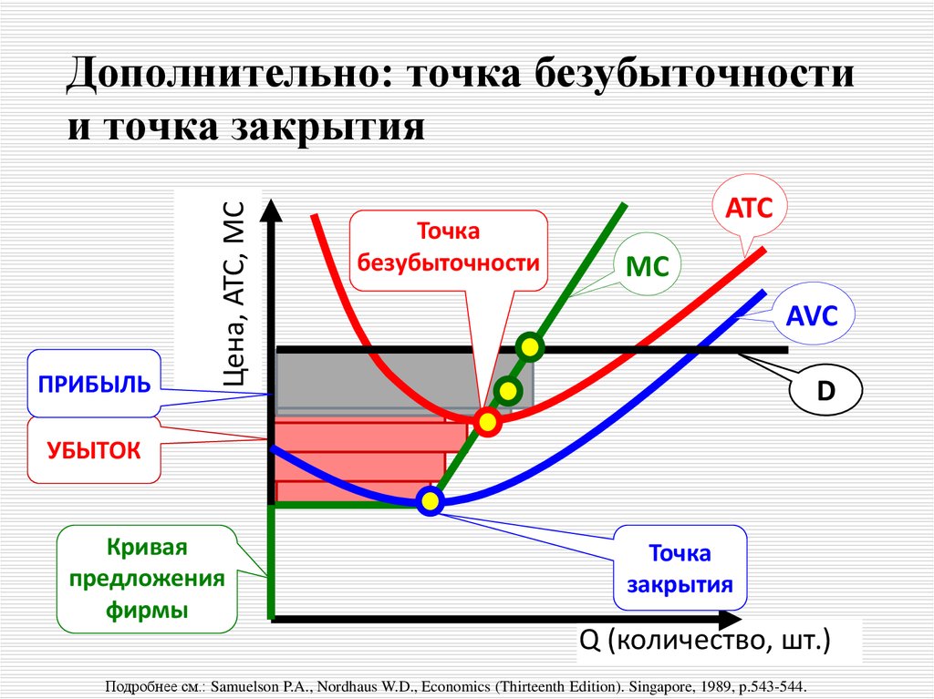 Режим точка в точку. Точка закрытия фирмы в долгосрочном периоде. Точка безубыточности. Точка закрытия фирмы.