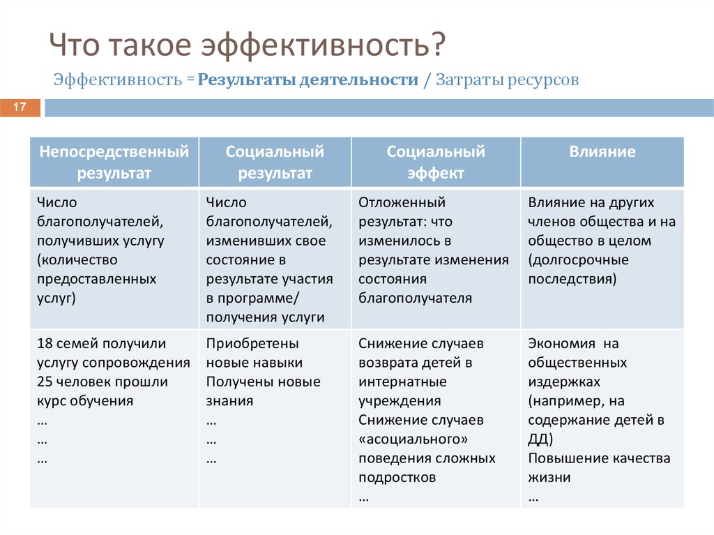 Благополучатели это проекта кто