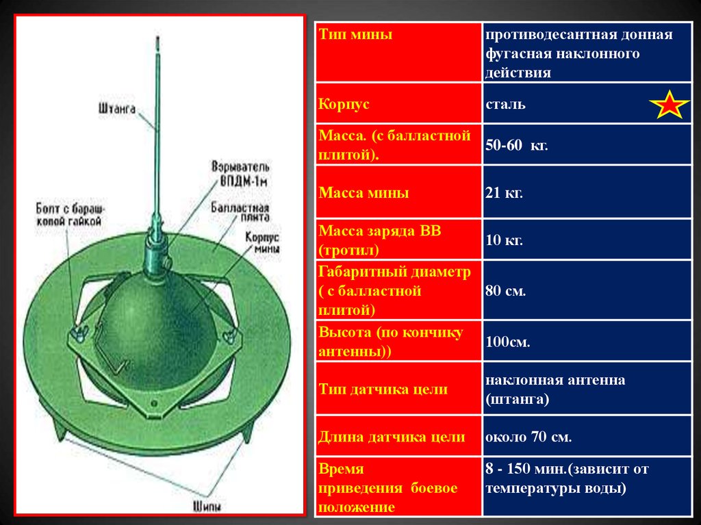 Вес мины