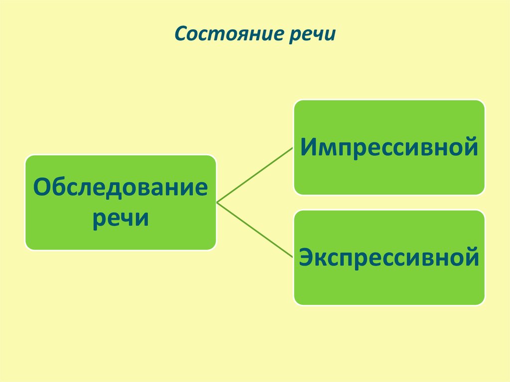 Виды речи импрессивная речь