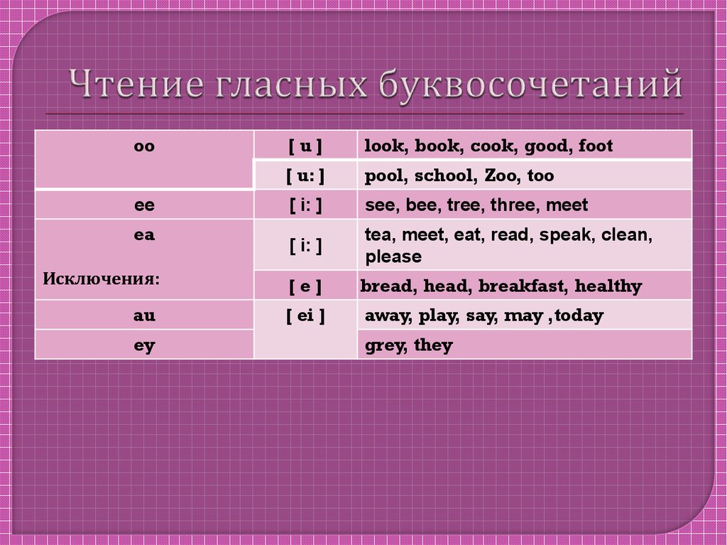 Презентация правила чтения английский 2 класс