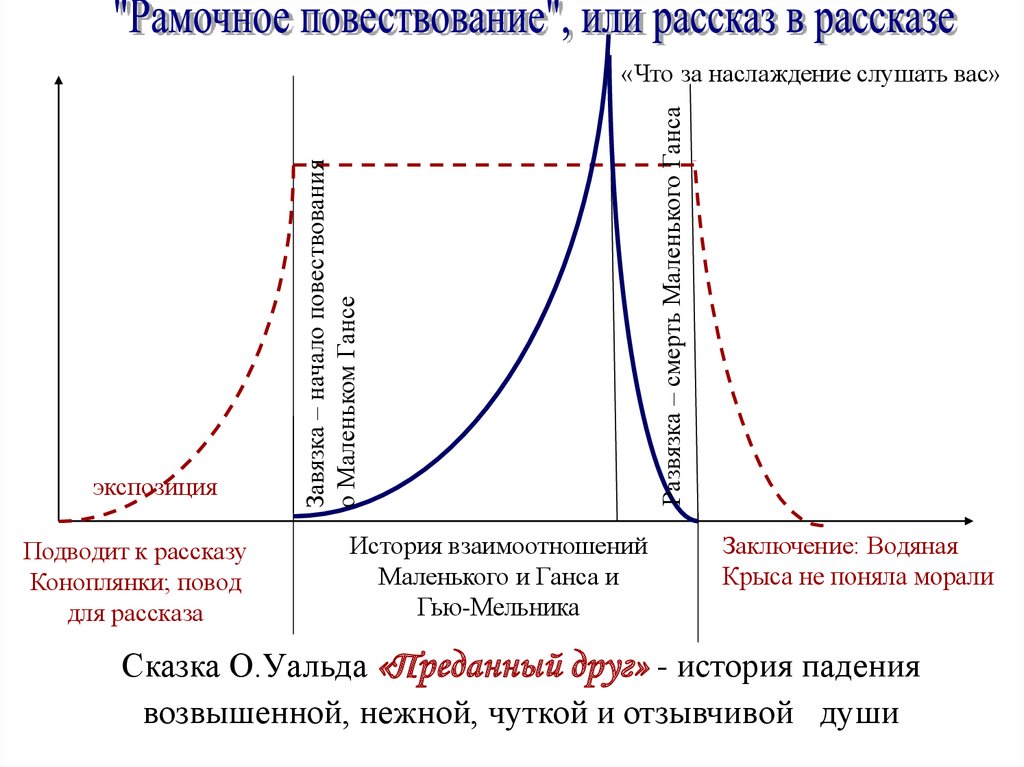 Карта сюжета литературного произведения