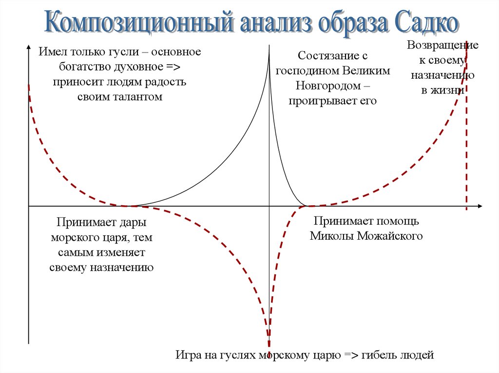 Композитный анализ тела. Отличие фабулы от сюжета. Сюжет и Фабула. Фабула и сюжет схема. Сюжет литературного произведения.