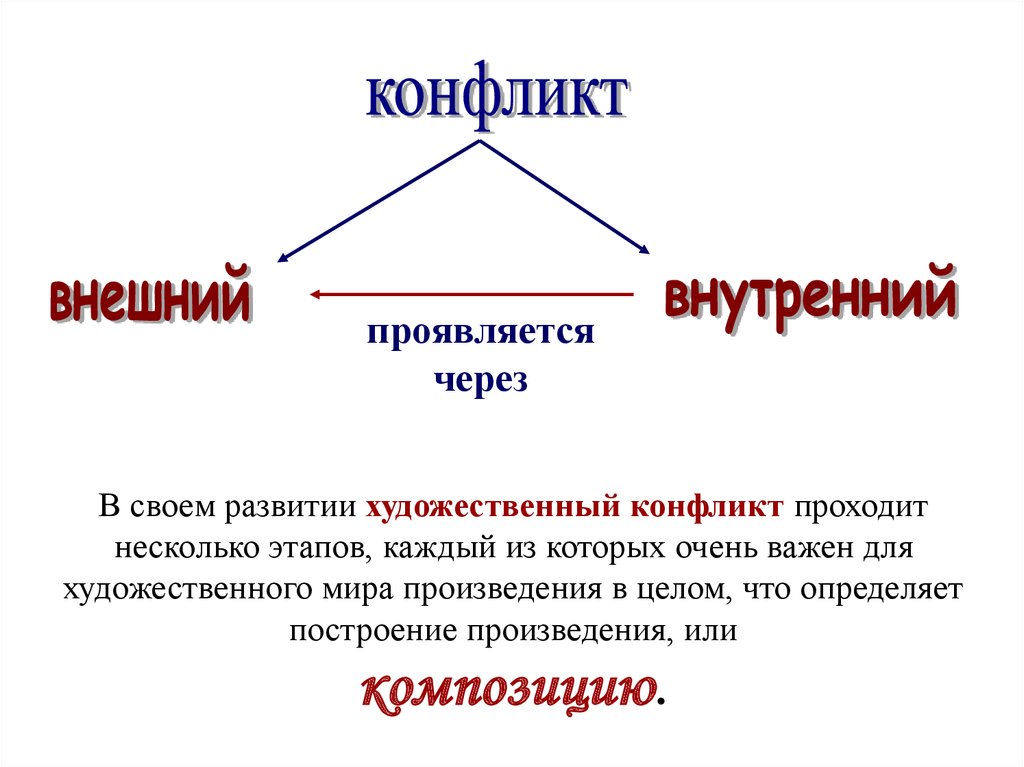 Конфликт художественного произведения это. Внешний конфликт в литературе. Внешний и внутренний конфликт в литературе. Конфликт в литературном произведении.