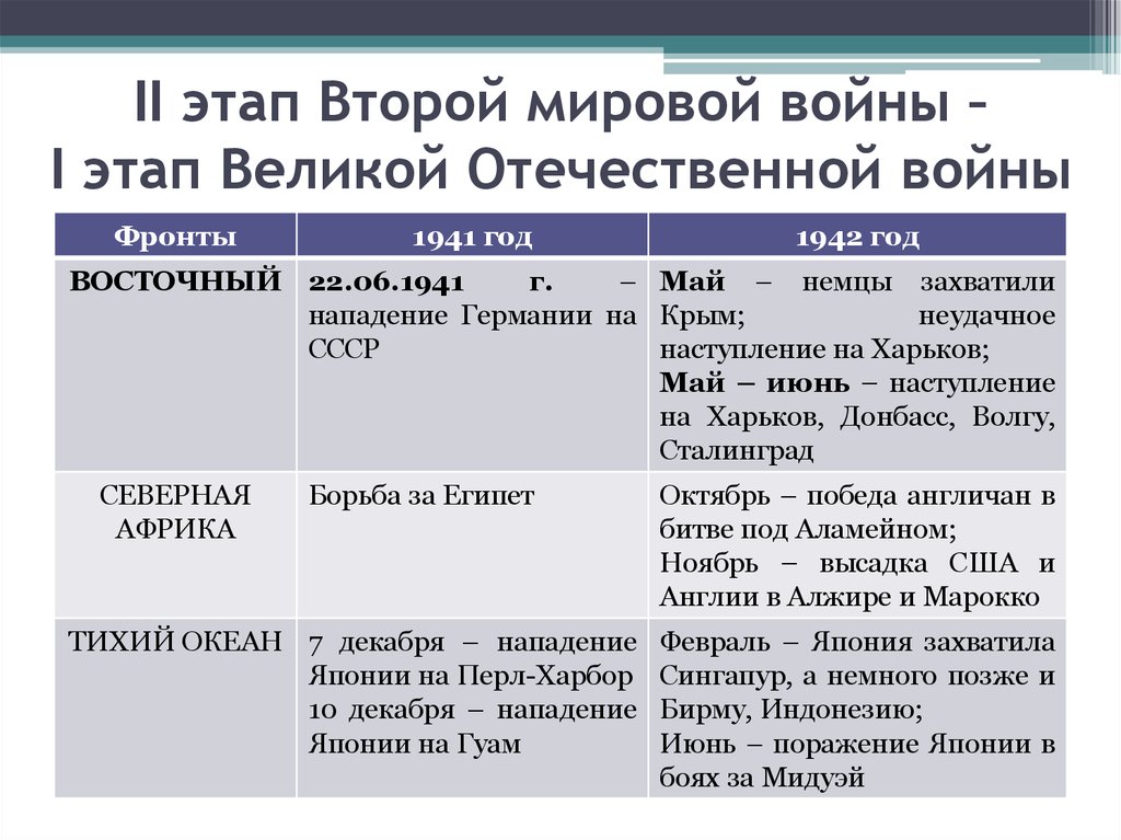 Основные этапы вов. Этапы второй мировой войны Западный фронт. Основные события второго периода второй мировой войны таблица. 2 Этап второй мировой войны. Западный фронт второй мировой войны таблица.