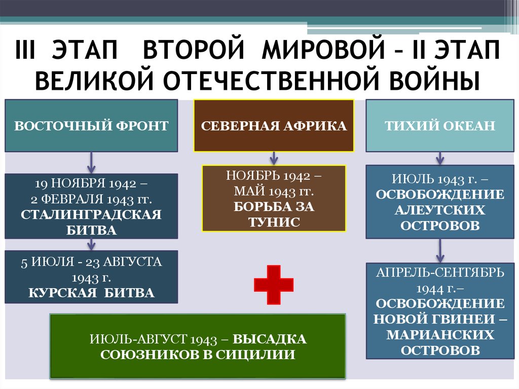 3 фаза вов. Третий этап второй мировой войны. Этапы 2 мировой войны. Периодизация второй мировой войны 3 этапа.