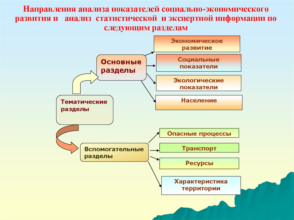 Перспективы социально экономического развития общества