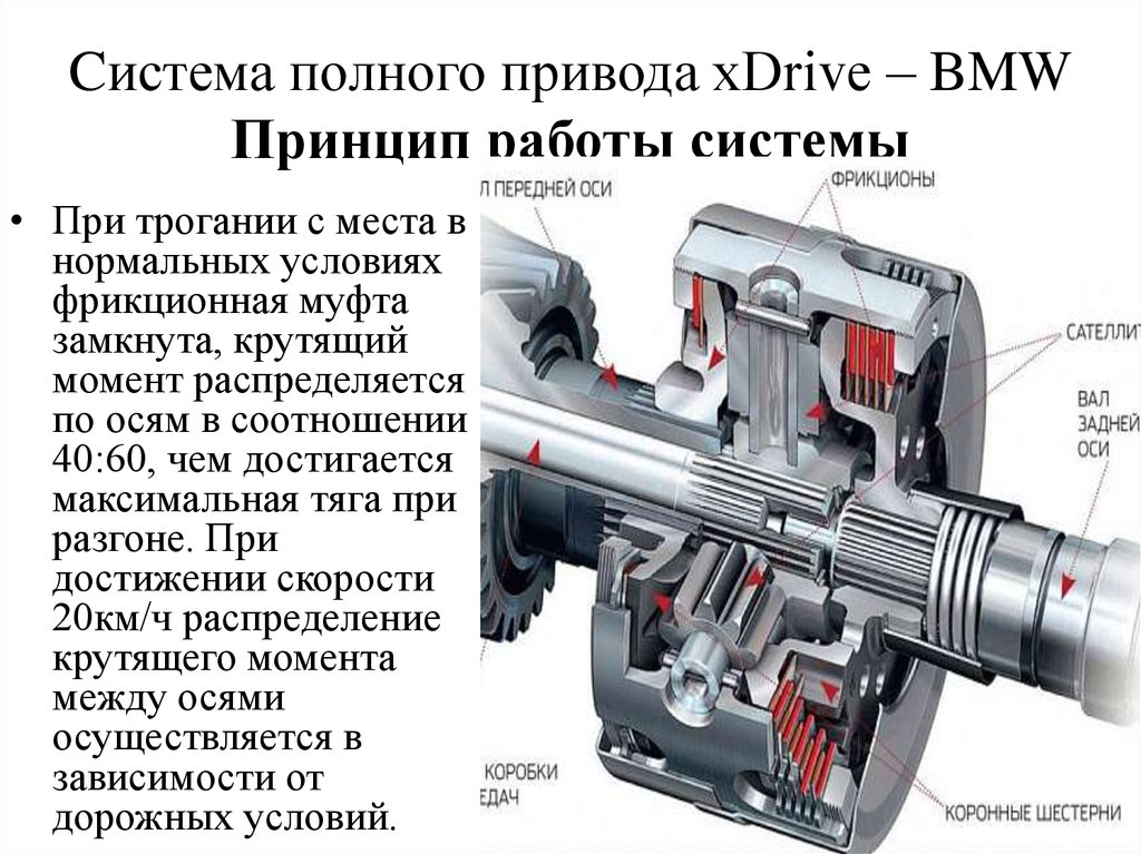 Отключение переднего привода bmw f30