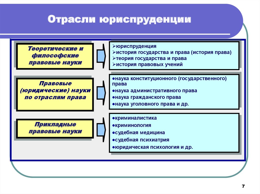 Отрасли тгп. Отрасли юридической науки. Виды юридических наук схема. Общая характеристика юридической науки.