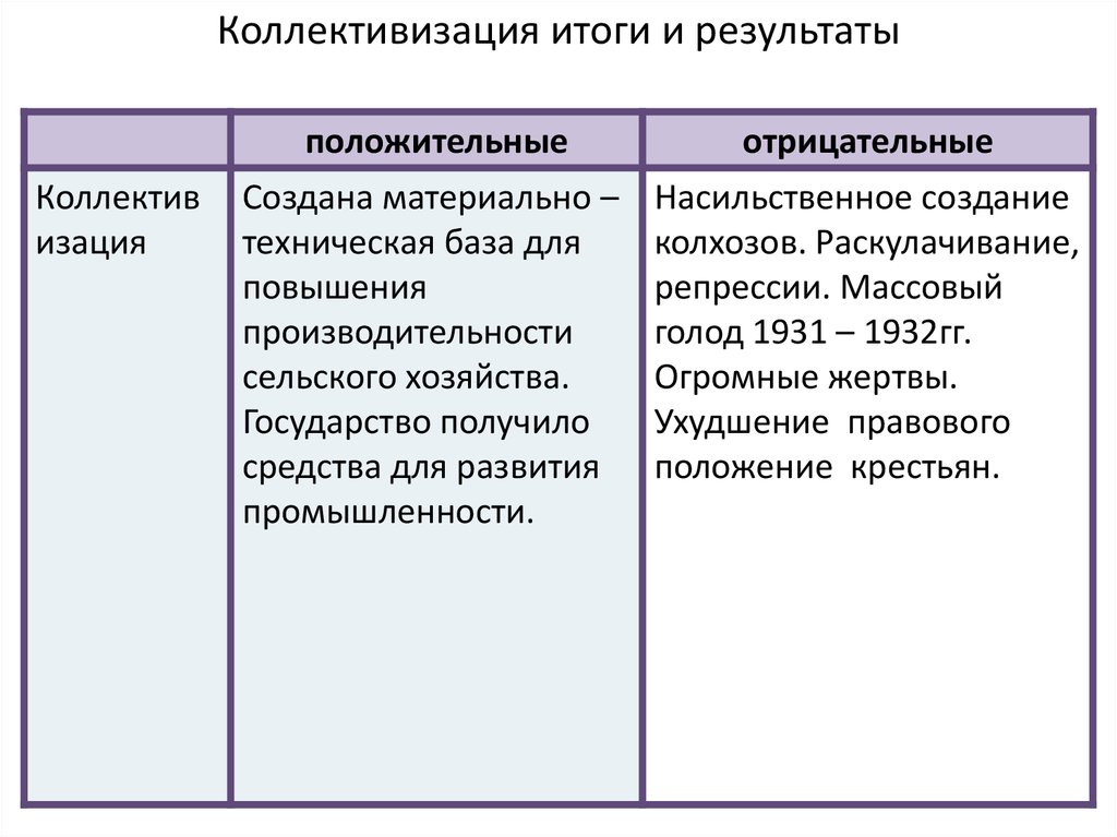 Коллективизация таблица. Положительные и отрицательные Результаты коллективизации в СССР. Последствия коллективизации 1930. Положительные последствия коллективизации в СССР. Итоги индустриализации в СССР И итоги коллективизации.