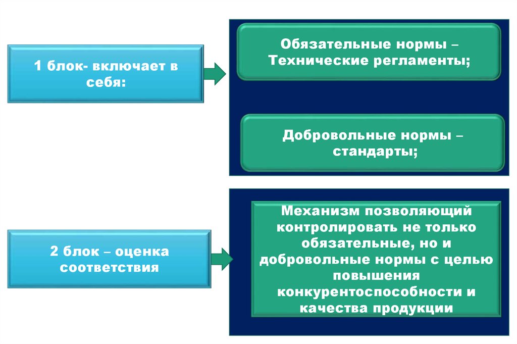 Техническое регулирование в рф презентация