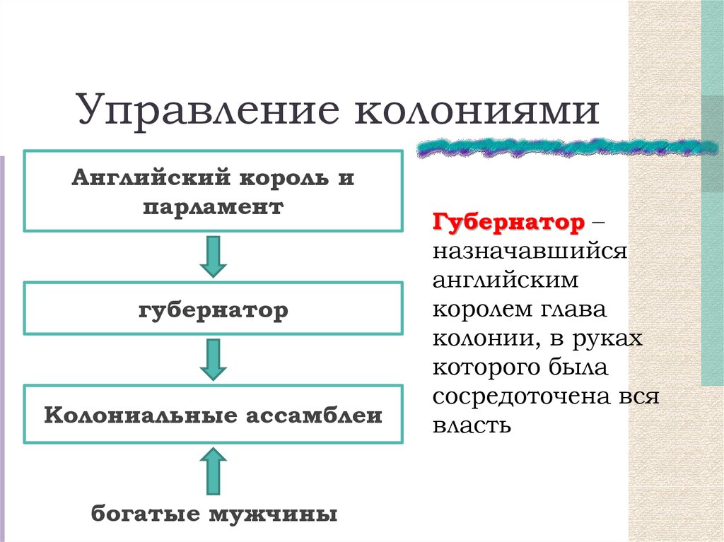 Схема управления колониями в северной америке