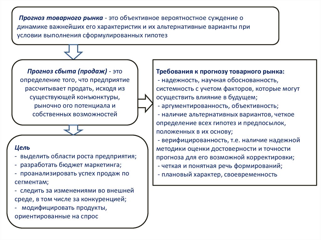 Планирование распределение продукции