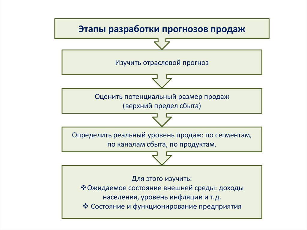 Основные элементы планирования сбыта разрабатываемые в бизнес плане