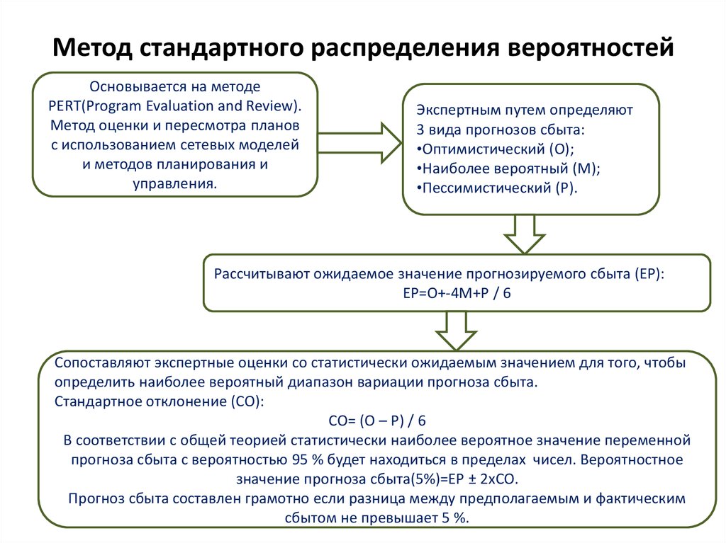 Планирование распределение продукции