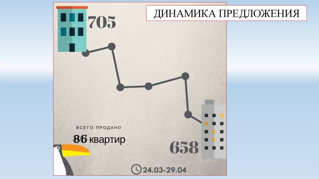 Колонка предложение. Динамическое предложение.