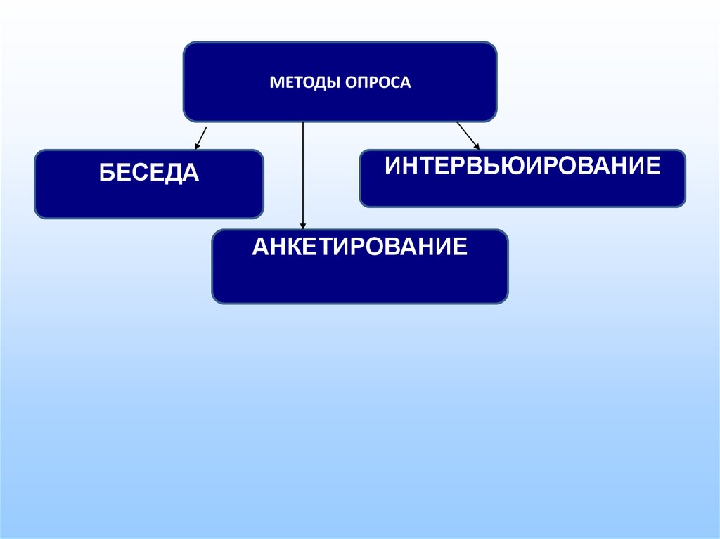 Метод беседы опроса. Анкетирование как метод педагогического исследования. Эмпирический метод беседа омситир.